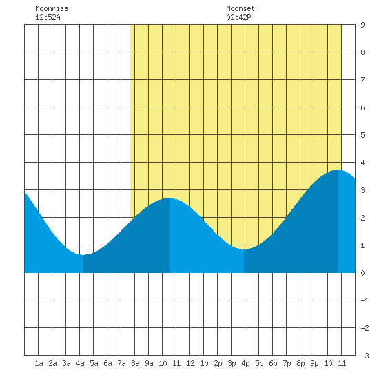 Umnak Island tide chart for Sunday, August 6, 2023