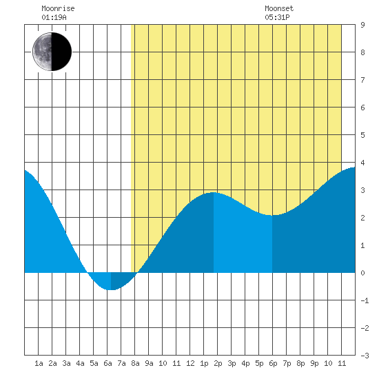 Umnak Island tide chart for Tuesday, August 8, 2023