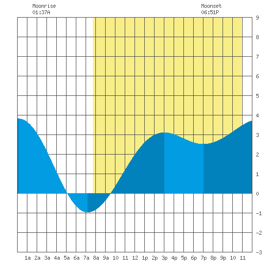 Umnak Island tide chart for Wednesday, August 9, 2023