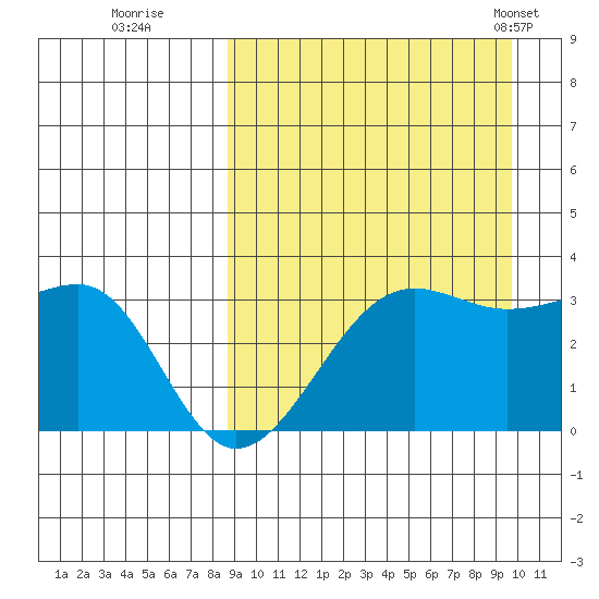 Umnak Island tide chart for Sunday, September 10, 2023