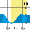 Umnak Island tide chart for Sunday, September 10, 2023