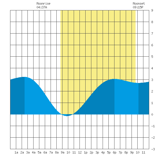 Umnak Island tide chart for Monday, September 11, 2023