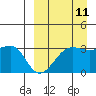 Umnak Island tide chart for Monday, September 11, 2023