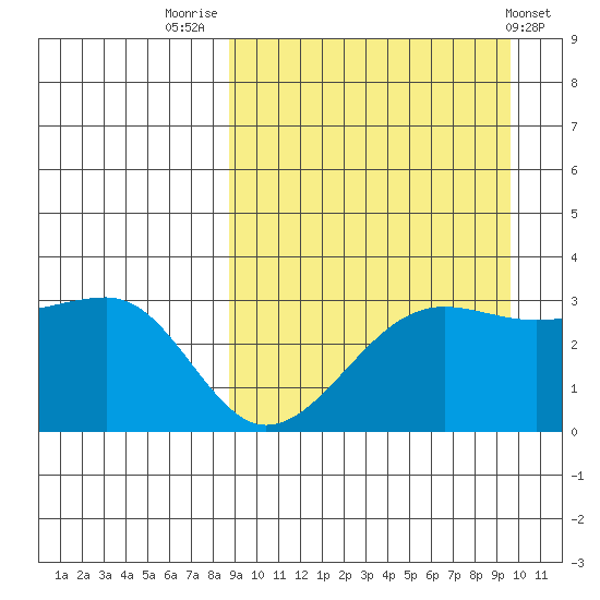 Umnak Island tide chart for Tuesday, September 12, 2023