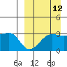 Umnak Island tide chart for Tuesday, September 12, 2023