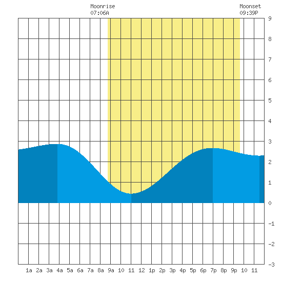 Umnak Island tide chart for Wednesday, September 13, 2023
