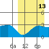 Umnak Island tide chart for Wednesday, September 13, 2023