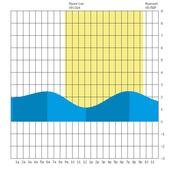 Umnak Island tide chart for Friday, September 15, 2023