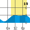 Umnak Island tide chart for Tuesday, September 19, 2023
