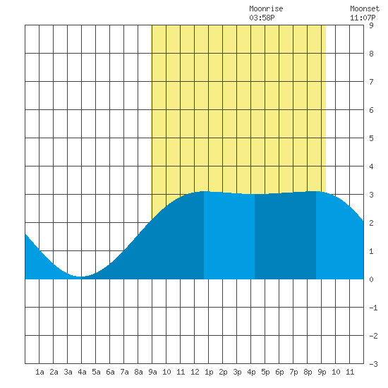Umnak Island tide chart for Wednesday, September 20, 2023