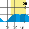 Umnak Island tide chart for Wednesday, September 20, 2023