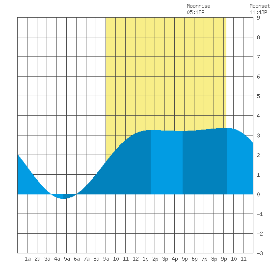 Umnak Island tide chart for Thursday, September 21, 2023