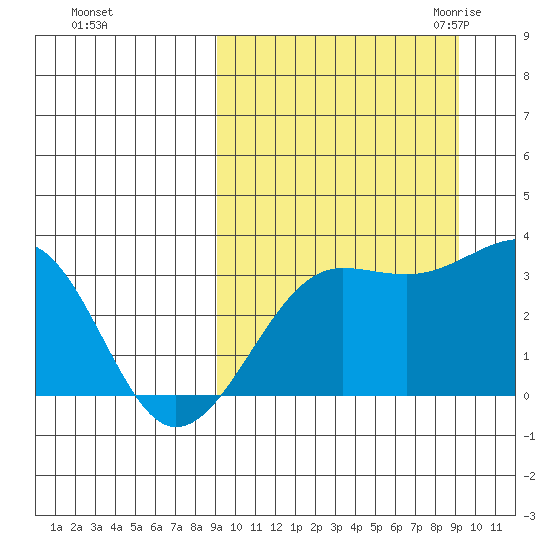 Umnak Island tide chart for Sunday, September 24, 2023