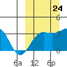 Umnak Island tide chart for Sunday, September 24, 2023