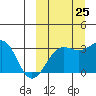 Umnak Island tide chart for Monday, September 25, 2023