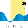 Umnak Island tide chart for Tuesday, September 26, 2023