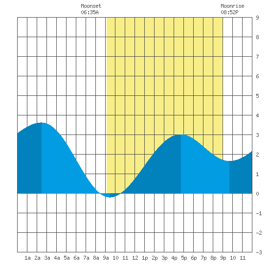 Umnak Island tide chart for Wednesday, September 27, 2023