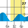 Umnak Island tide chart for Wednesday, September 27, 2023