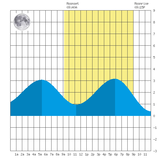Umnak Island tide chart for Friday, September 29, 2023