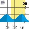 Umnak Island tide chart for Friday, September 29, 2023