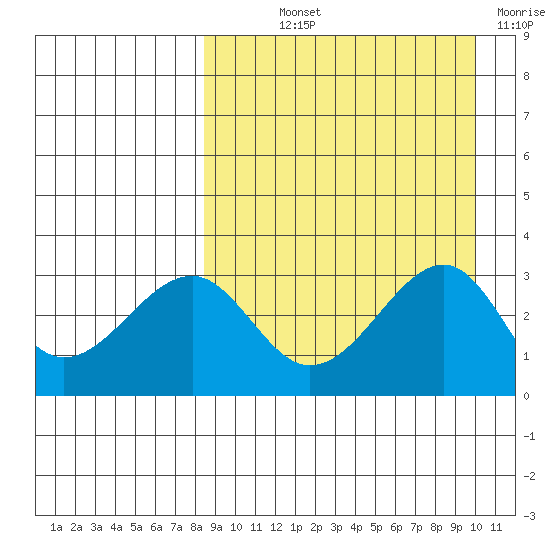 Umnak Island tide chart for Saturday, September 2, 2023