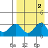 Umnak Island tide chart for Saturday, September 2, 2023