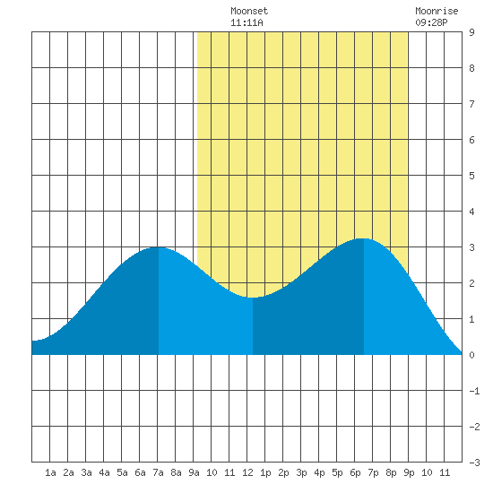 Umnak Island tide chart for Saturday, September 30, 2023