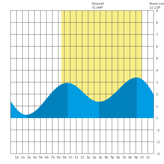 Umnak Island tide chart for Sunday, September 3, 2023