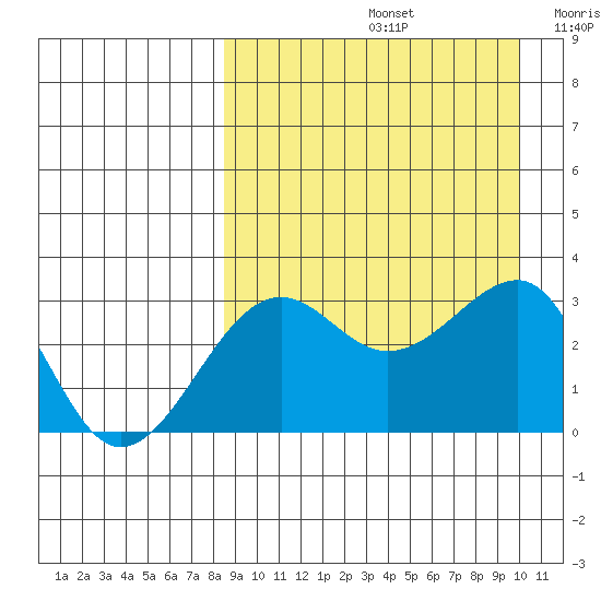 Umnak Island tide chart for Monday, September 4, 2023