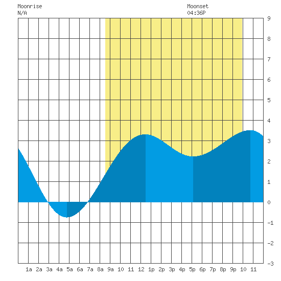 Umnak Island tide chart for Tuesday, September 5, 2023