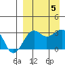 Umnak Island tide chart for Tuesday, September 5, 2023