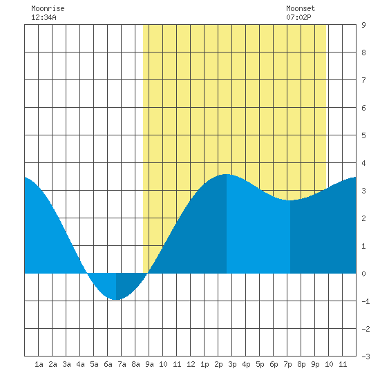 Umnak Island tide chart for Thursday, September 7, 2023