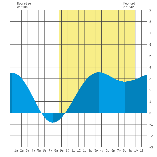 Umnak Island tide chart for Friday, September 8, 2023