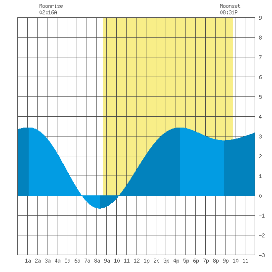 Umnak Island tide chart for Saturday, September 9, 2023