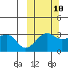 Umnak Island tide chart for Tuesday, October 10, 2023