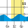 Umnak Island tide chart for Wednesday, October 11, 2023