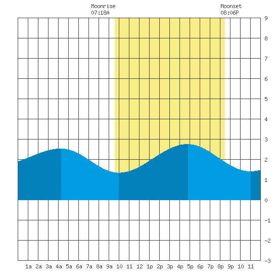 Umnak Island tide chart for Thursday, October 12, 2023