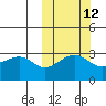 Umnak Island tide chart for Thursday, October 12, 2023