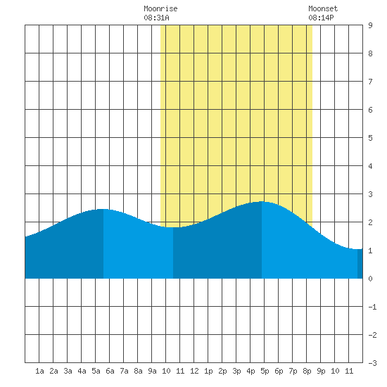 Umnak Island tide chart for Friday, October 13, 2023