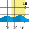 Umnak Island tide chart for Friday, October 13, 2023