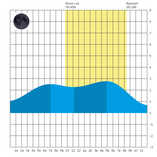 Umnak Island tide chart for Saturday, October 14, 2023