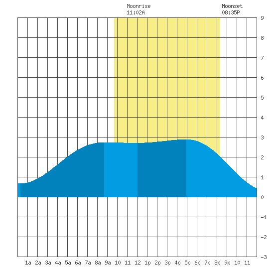 Umnak Island tide chart for Sunday, October 15, 2023