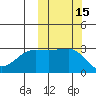 Umnak Island tide chart for Sunday, October 15, 2023