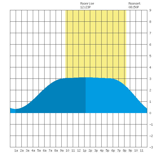 Umnak Island tide chart for Monday, October 16, 2023