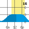 Umnak Island tide chart for Monday, October 16, 2023