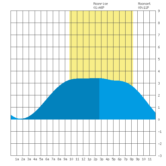 Umnak Island tide chart for Tuesday, October 17, 2023