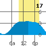 Umnak Island tide chart for Tuesday, October 17, 2023