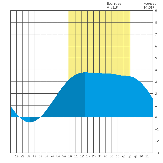 Umnak Island tide chart for Thursday, October 19, 2023