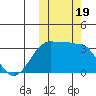 Umnak Island tide chart for Thursday, October 19, 2023