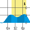 Umnak Island tide chart for Sunday, October 1, 2023